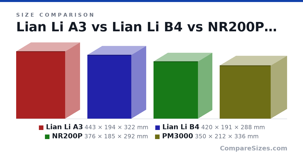 Size comparison of Lian Li A3 (443 × 194 × 322 mm), Lian Li B4 (420 × 191 × 288 mm), NR200P (376 × 185 × 292 mm) and PM3000 (350 × 212 × 336 mm), drawn to scale