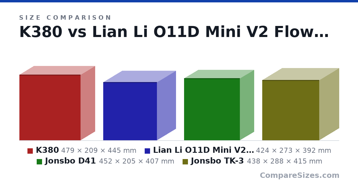 Size comparison of K380 (479 × 209 × 445 mm), Lian Li O11D Mini V2 Flow (424 × 273 × 392 mm), Jonsbo D41 (452 × 205 × 407 mm) and Jonsbo TK-3 (438 × 288 × 415 mm), drawn to scale