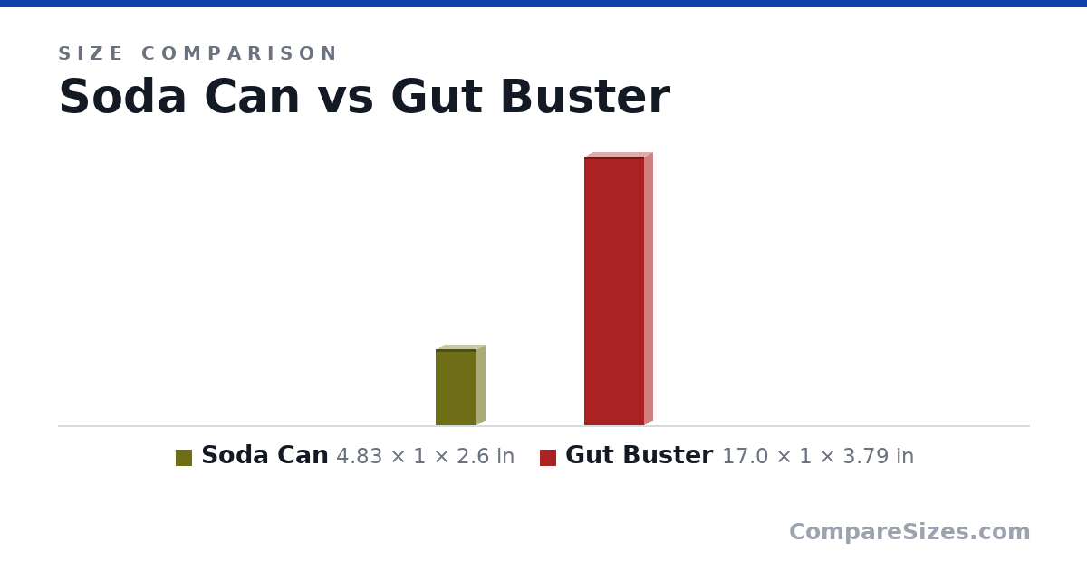 Size comparison of Soda Can (4.83 × 1 × 2.6 in) and Gut Buster (17.0 × 1 × 3.79 in), drawn to scale