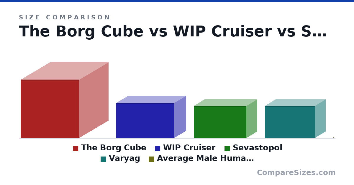 Size comparison of The Borg Cube (242 × 242 × 242 m), WIP Cruiser (146 × 100 × 239 m), Sevastopol (134 × 90.0 × 217 m), Varyag (134 × 90.0 × 206 m) and Average Male Human Being (1.8 × 0.4 × 0.2 m), drawn to scale