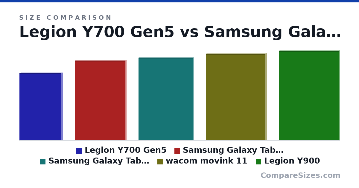 Size comparison of Legion Y700 Gen5 (206 × 7.79 × 129 mm), Samsung Galaxy Tab S6 Lite (245 × 7 × 154 mm), Samsung Galaxy Tab S10 FE (254 × 6 × 166 mm), wacom movink 11 (266 × 7 × 182 mm) and Legion Y900 (275 × 5.99 × 183 mm), drawn to scale