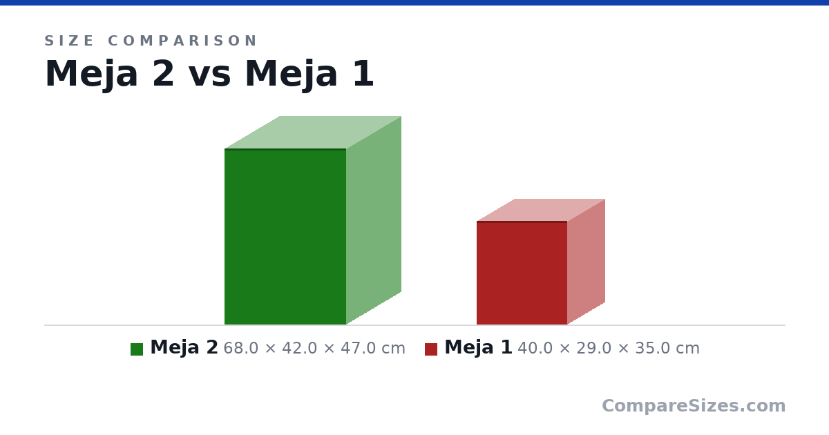 Size comparison of Meja 2 (68.0 × 42.0 × 47.0 cm) and Meja 1 (40.0 × 29.0 × 35.0 cm), drawn to scale