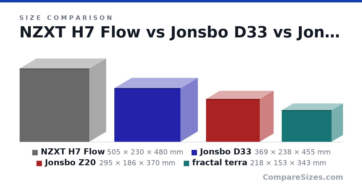 Size comparison of NZXT H7 Flow (505 × 230 × 480 mm), Jonsbo D33 (369 × 238 × 455 mm), Jonsbo Z20 (295 × 186 × 370 mm) and fractal terra (218 × 153 × 343 mm), drawn to scale
