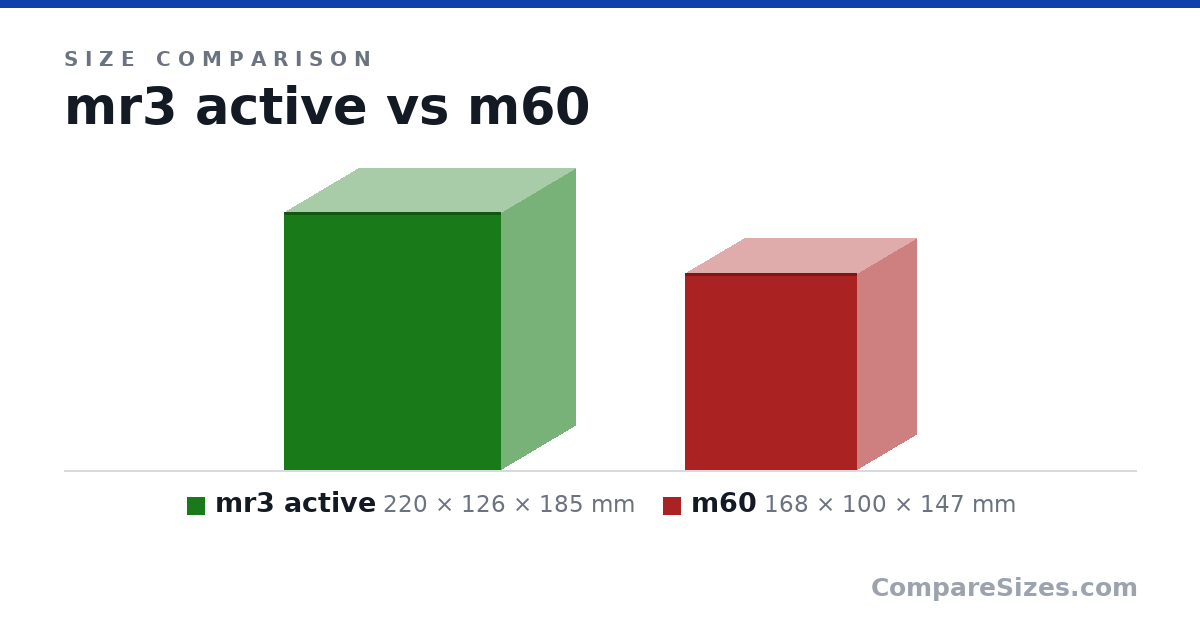 Size comparison of mr3 active (220 × 126 × 185 mm) and m60 (168 × 100 × 147 mm), drawn to scale