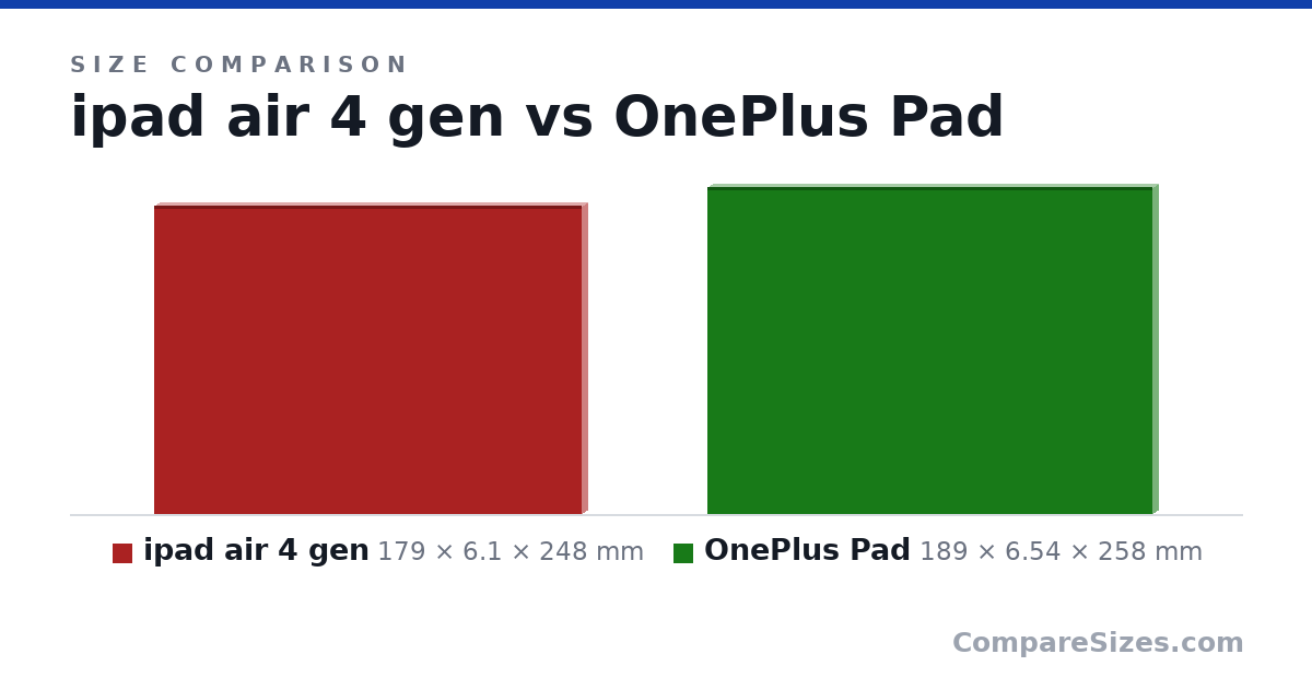 Size comparison of ipad air 4 gen (179 × 6.1 × 248 mm) and OnePlus Pad (189 × 6.54 × 258 mm), drawn to scale