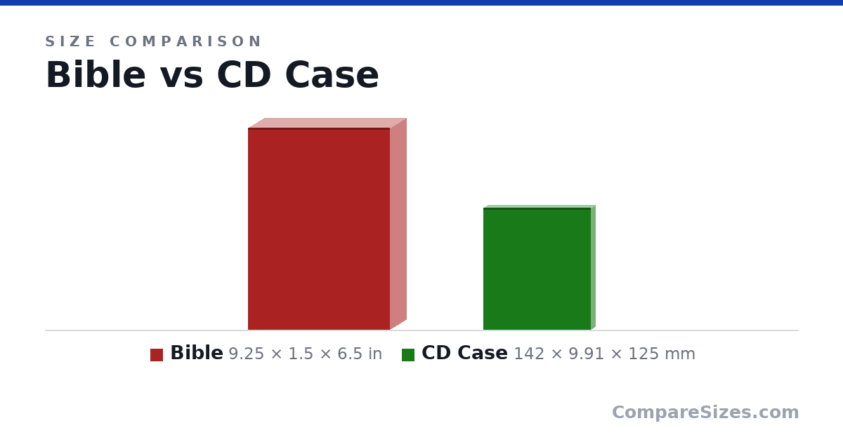 Size comparison of Bible (9.25 × 1.5 × 6.5 in) and CD Case (142 × 9.91 × 125 mm), drawn to scale