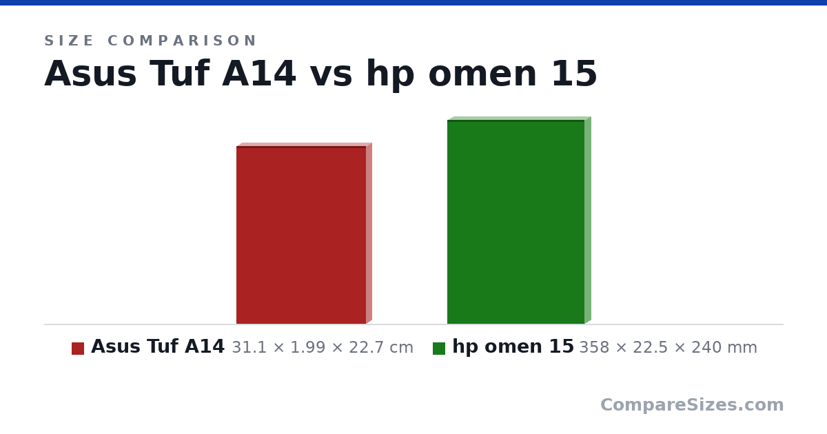 Size comparison of Asus Tuf A14 (31.1 × 1.99 × 22.7 cm) and hp omen 15 (358 × 22.5 × 240 mm), drawn to scale