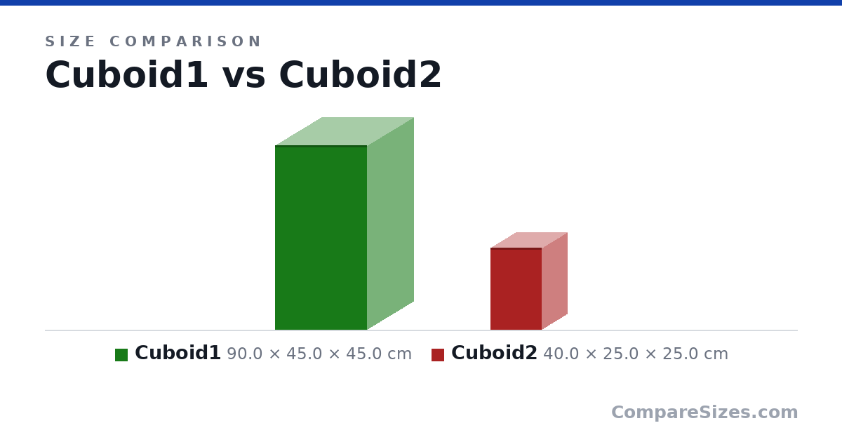 Size comparison of Cuboid1 (90.0 × 45.0 × 45.0 cm) and Cuboid2 (40.0 × 25.0 × 25.0 cm), drawn to scale