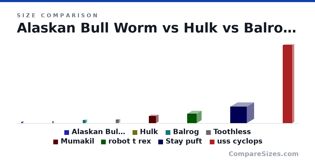 Size comparison of Alaskan Bull Worm (3 × 3 × 3 m), Hulk (13.0 × 7 × 8 ft), Balrog (6 × 6 × 6 m), Toothless (7 × 5 × 6 m), Mumakil (15.0 × 10.0 × 15.0 m), robot t rex (20.0 × 20.0 × 20.0 m), and 2 more, drawn to scale