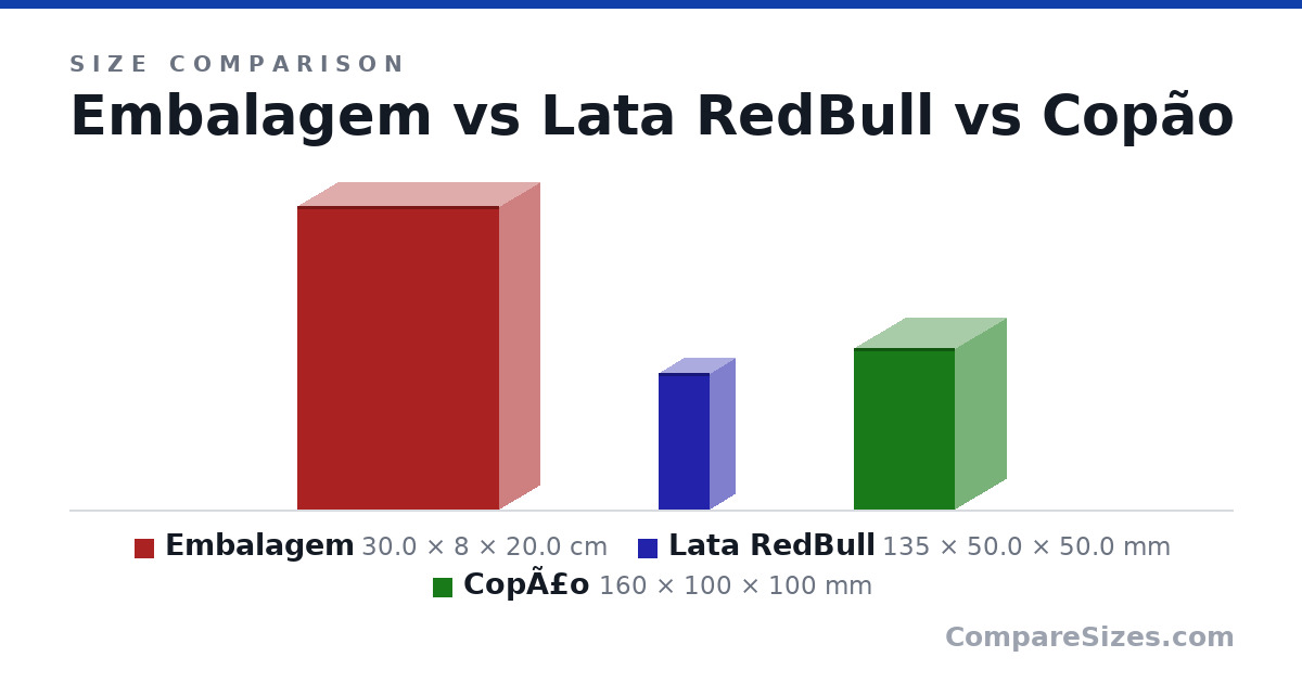Size comparison of Embalagem (30.0 × 8 × 20.0 cm), Lata RedBull (135 × 50.0 × 50.0 mm) and CopÃ£o (160 × 100 × 100 mm), drawn to scale