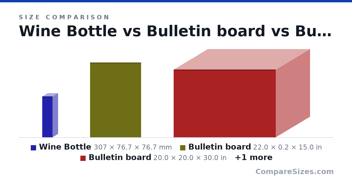 Size comparison of Wine Bottle (307 × 76.7 × 76.7 mm), Bulletin board (22.0 × 0.2 × 15.0 in), Bulletin board (20.0 × 20.0 × 30.0 in) and Bulletin board bigger size (60.0 × 40.0 × 60.0 in), drawn to scale