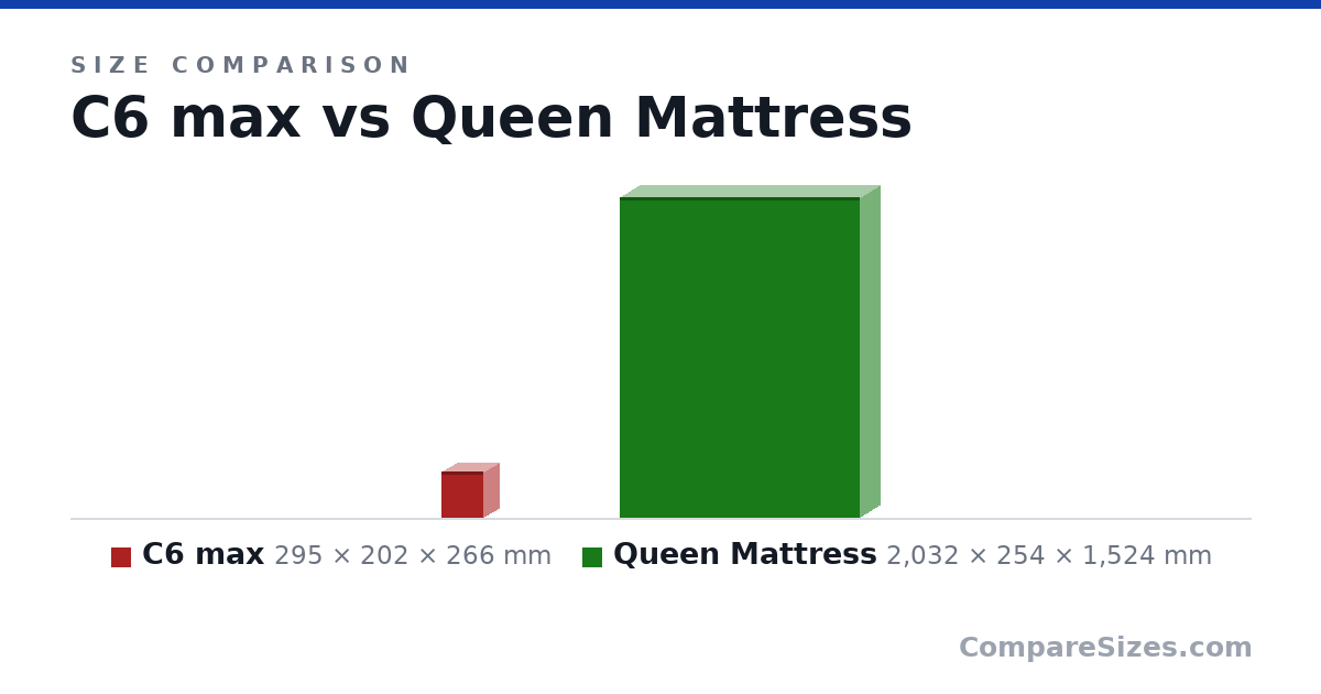 Size comparison of C6 max (295 × 202 × 266 mm) and Queen Mattress (2,032 × 254 × 1,524 mm), drawn to scale