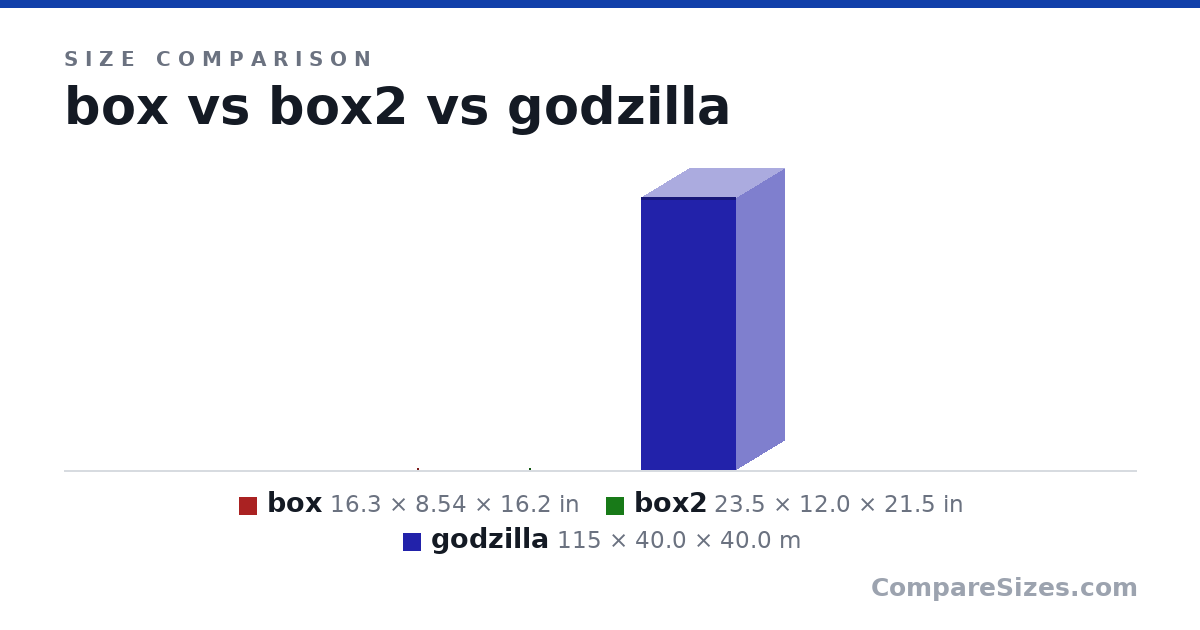 Size comparison of box (16.3 × 8.54 × 16.2 in), box2 (23.5 × 12.0 × 21.5 in) and godzilla (115 × 40.0 × 40.0 m), drawn to scale