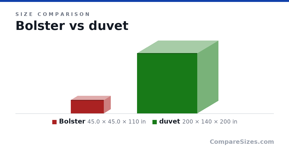 Size comparison of Bolster (45.0 × 45.0 × 110 in) and duvet (200 × 140 × 200 in), drawn to scale