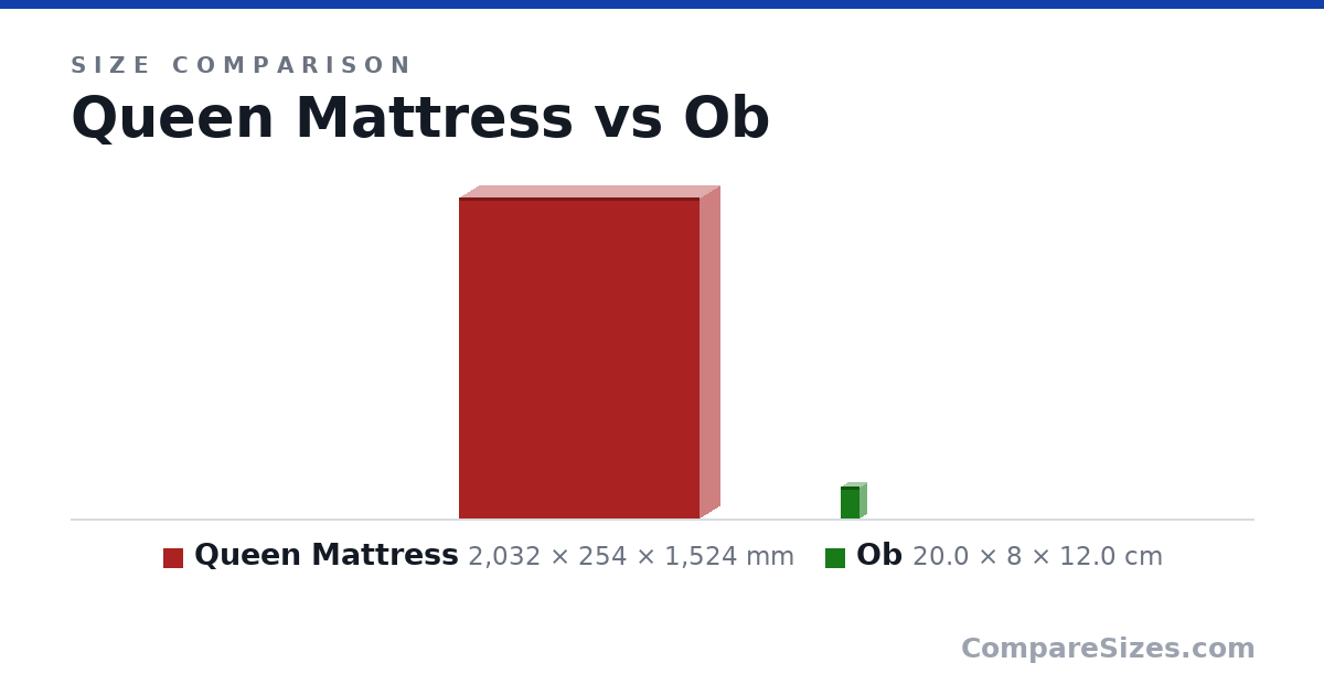 Size comparison of Queen Mattress (2,032 × 254 × 1,524 mm) and Ob (20.0 × 8 × 12.0 cm), drawn to scale