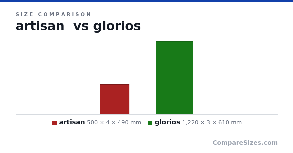 Size comparison of artisan (500 × 4 × 490 mm) and glorios (1,220 × 3 × 610 mm), drawn to scale