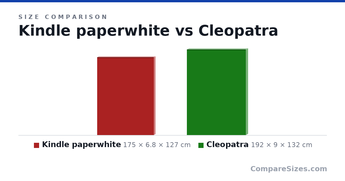 Size comparison of Kindle paperwhite (175 × 6.8 × 127 cm) and Cleopatra (192 × 9 × 132 cm), drawn to scale