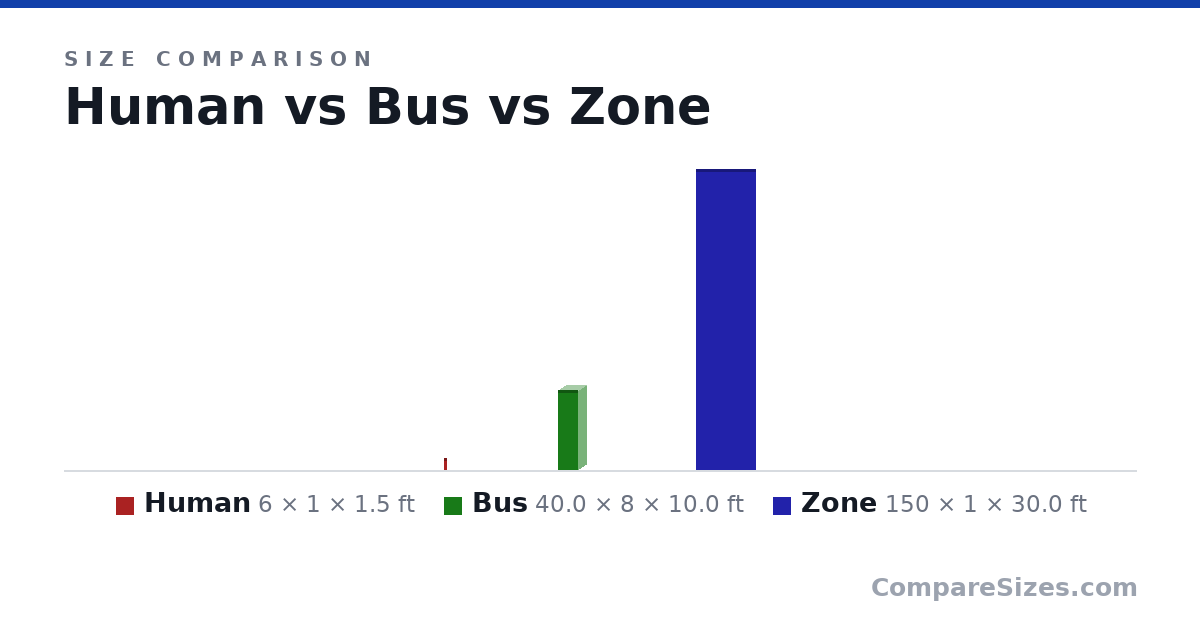 Size comparison of Human (6 × 1 × 1.5 ft), Bus (40.0 × 8 × 10.0 ft) and Zone (150 × 1 × 30.0 ft), drawn to scale