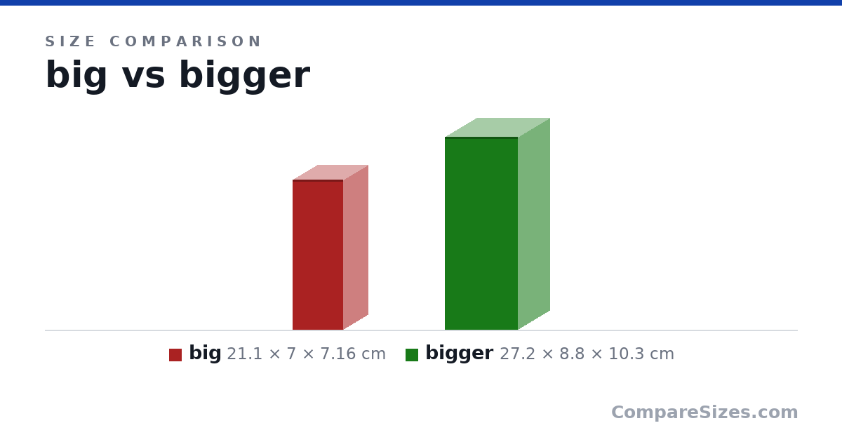 Size comparison of big (21.1 × 7 × 7.16 cm) and bigger (27.2 × 8.8 × 10.3 cm), drawn to scale