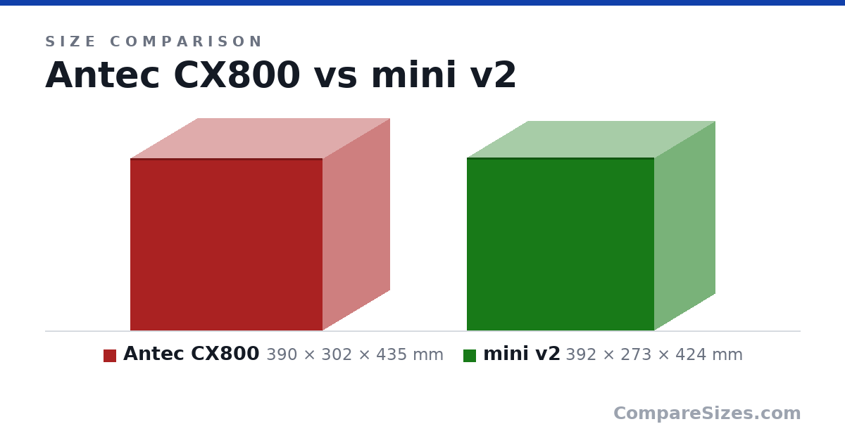 Size comparison of Antec CX800 (390 × 302 × 435 mm) and mini v2 (392 × 273 × 424 mm), drawn to scale