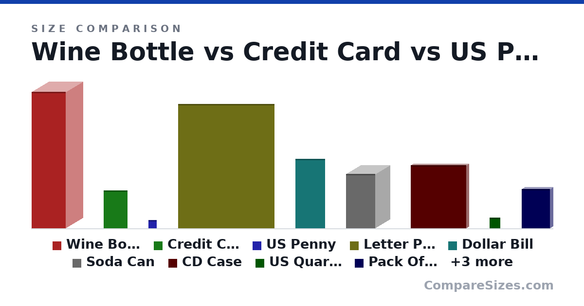 Size comparison of Wine Bottle (307 × 76.7 × 76.7 mm), Credit Card (85.6 × 0.76 × 54.0 mm), US Penny (19.1 × 1.75 × 19.1 mm), Letter Paper (279 × 0.05 × 216 mm), Dollar Bill (156 × 0.11 × 66.3 mm), Soda Can (123 × 66.0 × 66.0 mm), and 6 more, drawn to scale