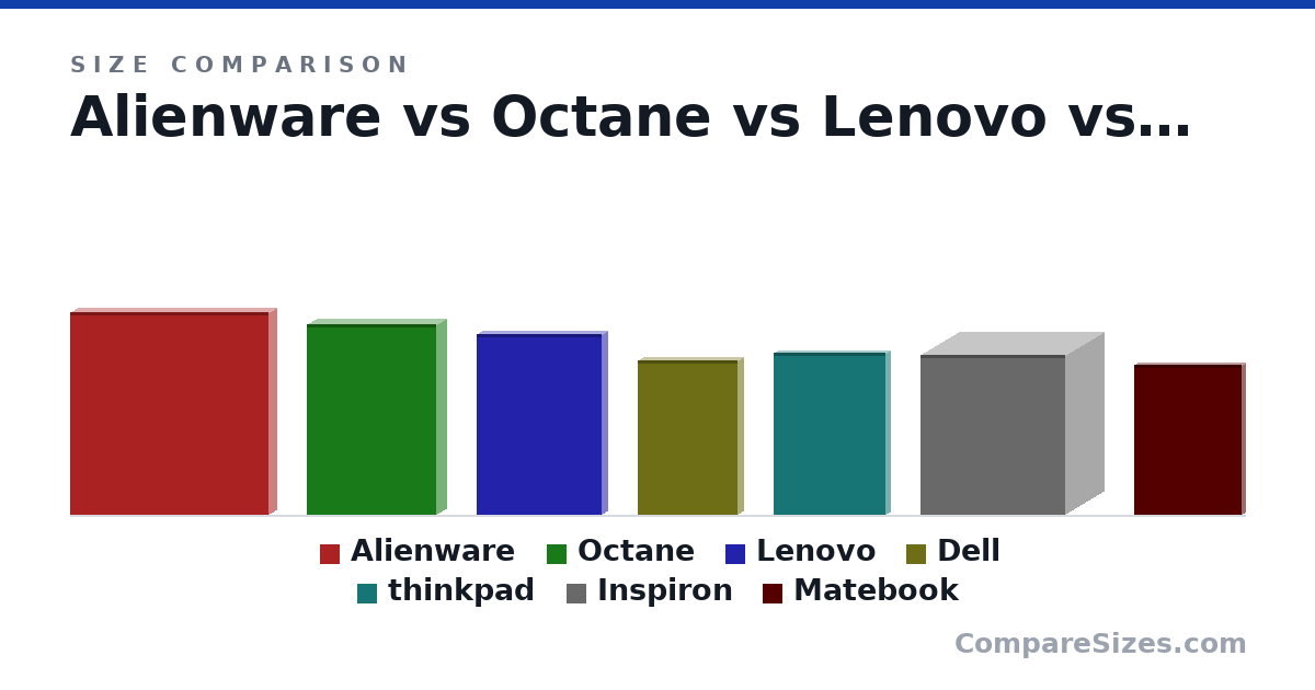 Size comparison of Alienware (410 × 31.0 × 402 mm), Octane (386 × 38.0 × 262 mm), Lenovo (365 × 20.0 × 252 mm), Dell (312 × 24.0 × 203 mm), thinkpad (13.0 × 0.7 × 8.94 in), Inspiron (12.8 × 6.06 × 11.5 in), and 1 more, drawn to scale