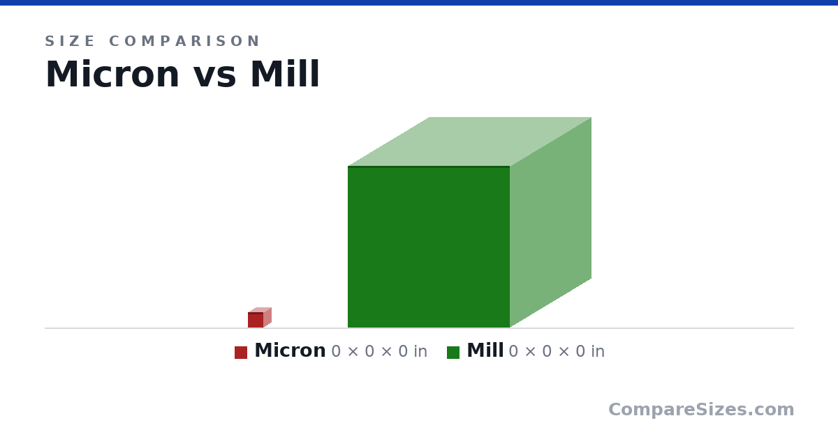 Size comparison of Micron (0 × 0 × 0 in) and Mill (0 × 0 × 0 in), drawn to scale