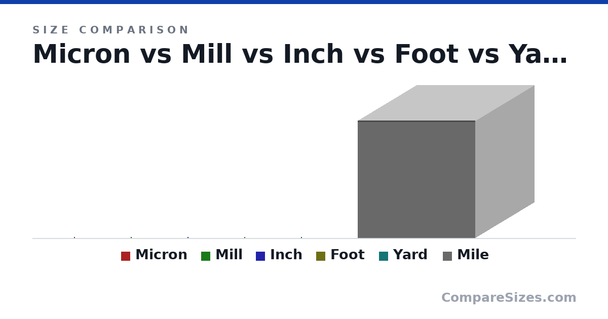 Size comparison of Micron (0 × 0 × 0 in), Mill (0 × 0 × 0 in), Inch (1 × 1 × 1 in), Foot (1 × 1 × 1 ft), Yard (1 × 1 × 1 yd) and Mile (1 × 1 × 1 mi), drawn to scale