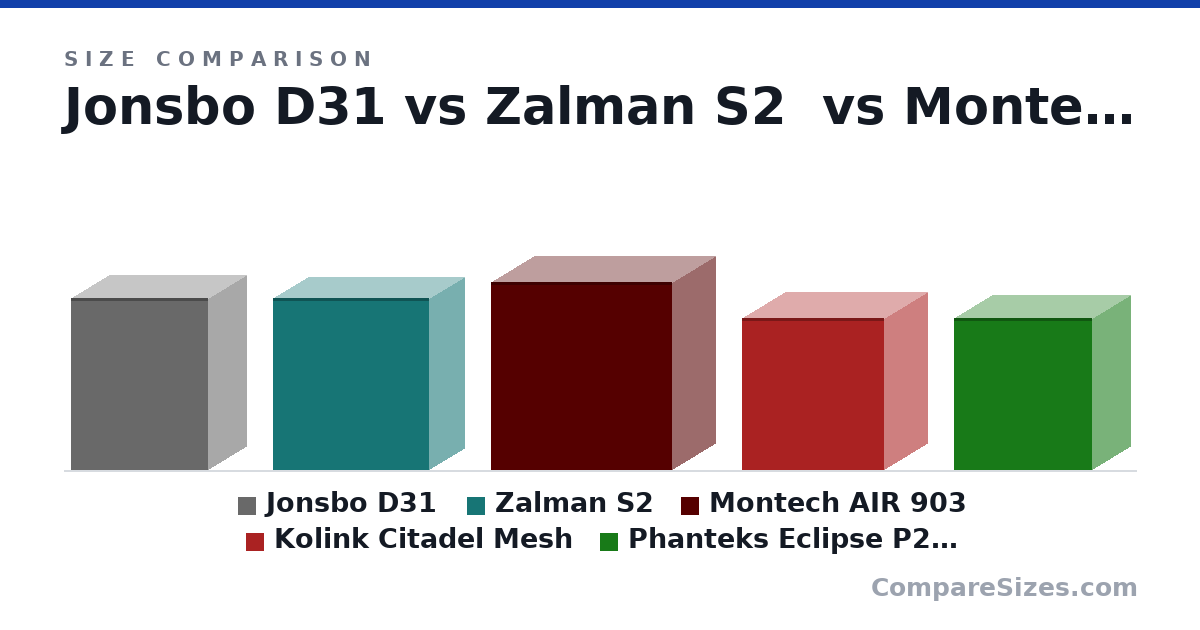 Size comparison of Jonsbo D31 (452 × 205 × 363 mm), Zalman S2 (451 × 189 × 412 mm), Montech AIR 903 (493 × 230 × 478 mm), Kolink Citadel Mesh (400 × 230 × 375 mm) and Phanteks Eclipse P200A (400 × 205 × 365 mm), drawn to scale