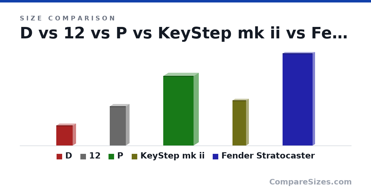 Size comparison of D (215 × 63.0 × 176 mm), 12 (419 × 72.0 × 173 mm), P (742 × 105 × 325 mm), KeyStep mk ii (48.4 × 4.98 × 14.5 cm) and Fender Stratocaster (38.8 × 1.75 × 12.6 in), drawn to scale