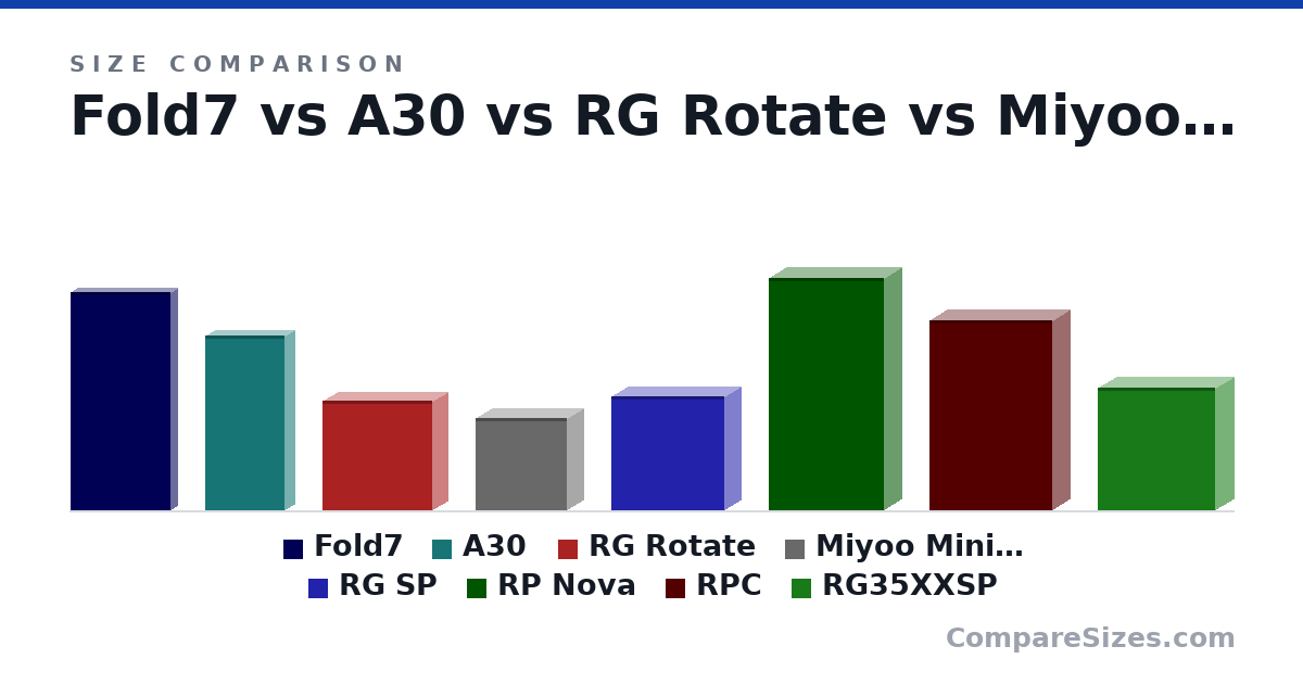 Size comparison of Fold7 (158 × 8.9 × 72.8 mm), A30 (12.7 × 1.5 × 5.8 cm), RG Rotate (8 × 2.16 × 8 cm), Miyoo Mini Flip (6.7 × 2.4 × 6.6 cm), RG SP (8.3 × 2.4 × 8.2 cm), RP Nova (16.9 × 2.6 × 8.4 cm), and 2 more, drawn to scale