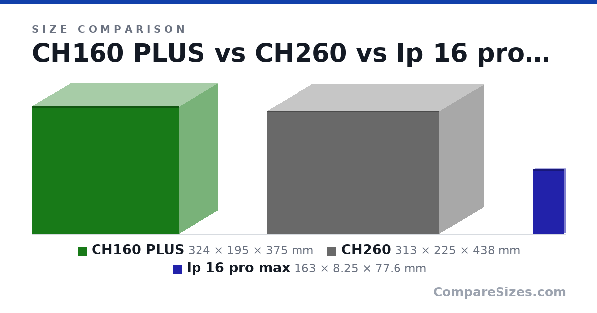 Size comparison of CH160 PLUS (324 × 195 × 375 mm), CH260 (313 × 225 × 438 mm) and Ip 16 pro max (163 × 8.25 × 77.6 mm), drawn to scale
