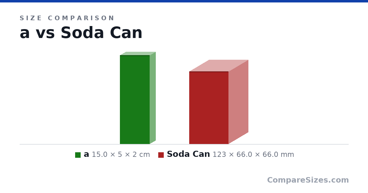 Size comparison of a (15.0 × 5 × 2 cm) and Soda Can (123 × 66.0 × 66.0 mm), drawn to scale