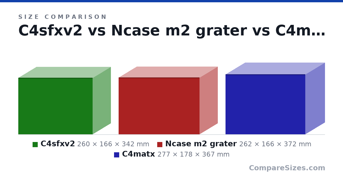 Size comparison of C4sfxv2 (260 × 166 × 342 mm), Ncase m2 grater (262 × 166 × 372 mm) and C4matx (277 × 178 × 367 mm), drawn to scale