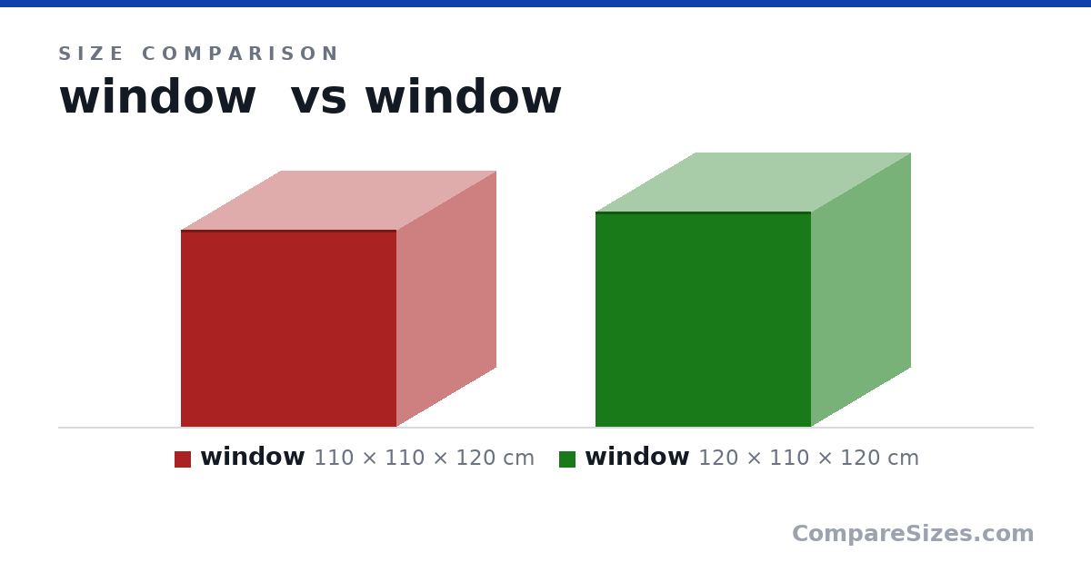 Size comparison of window (110 × 110 × 120 cm) and window (120 × 110 × 120 cm), drawn to scale