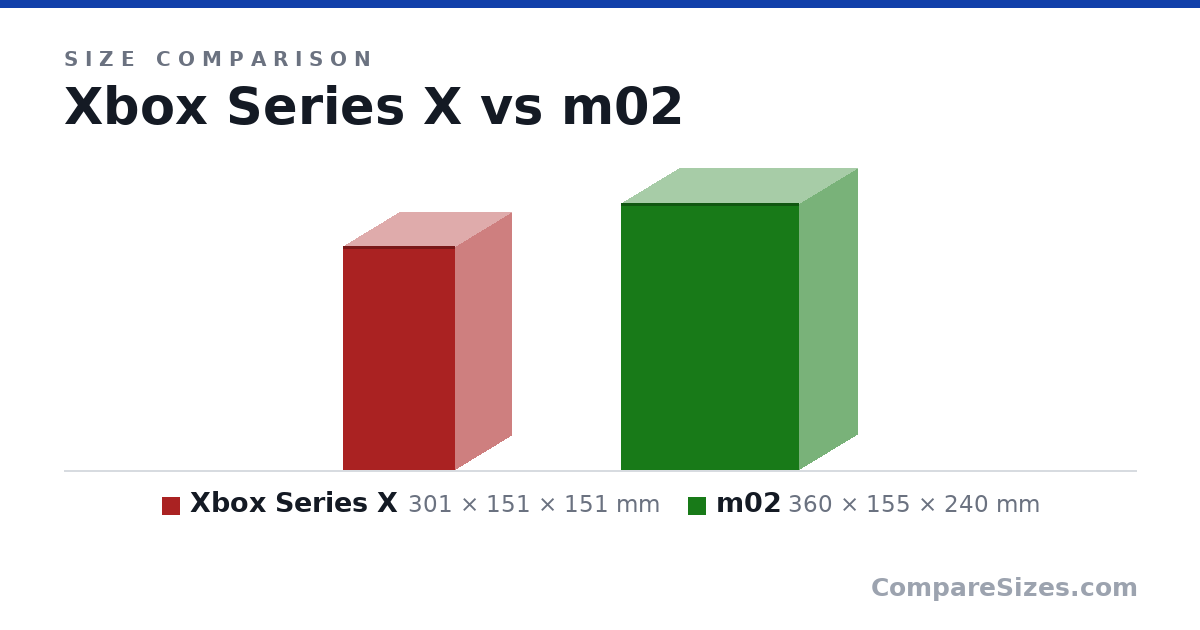 Size comparison of Xbox Series X (301 × 151 × 151 mm) and m02 (360 × 155 × 240 mm), drawn to scale
