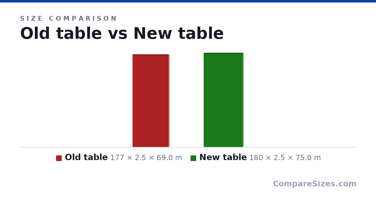 Size comparison of Old table (177 × 2.5 × 69.0 m) and New table (180 × 2.5 × 75.0 m), drawn to scale