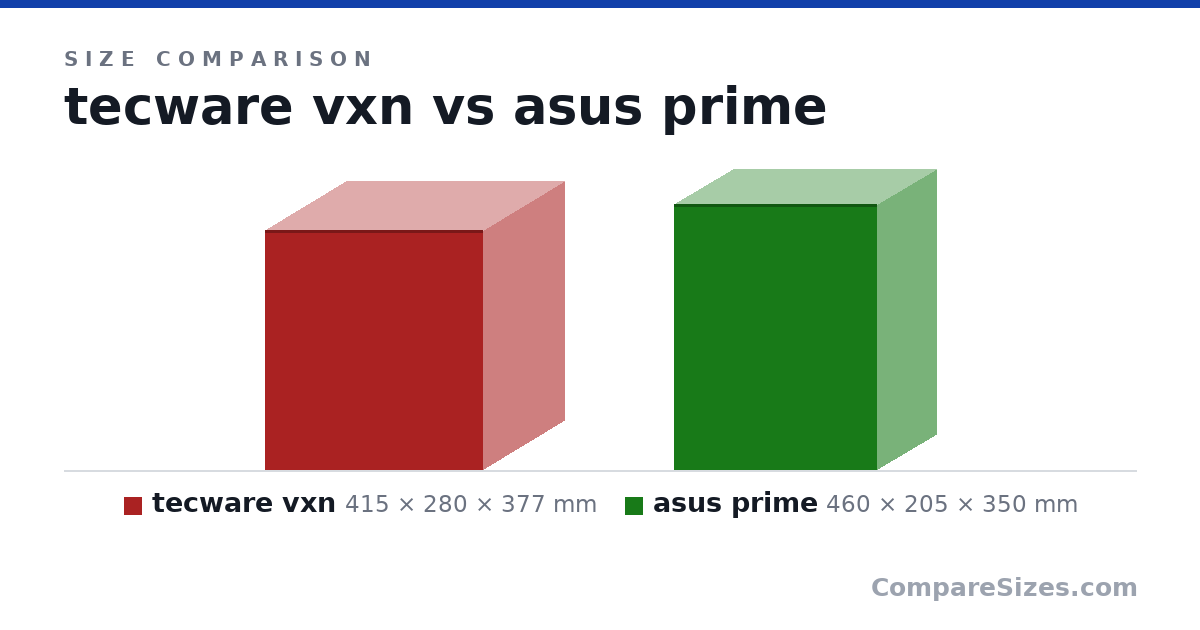Size comparison of tecware vxn (415 × 280 × 377 mm) and asus prime (460 × 205 × 350 mm), drawn to scale