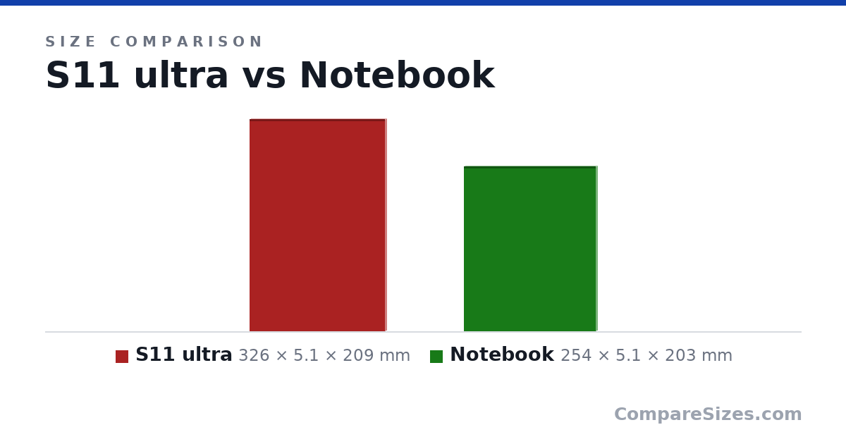 Size comparison of S11 ultra (326 × 5.1 × 209 mm) and Notebook (254 × 5.1 × 203 mm), drawn to scale