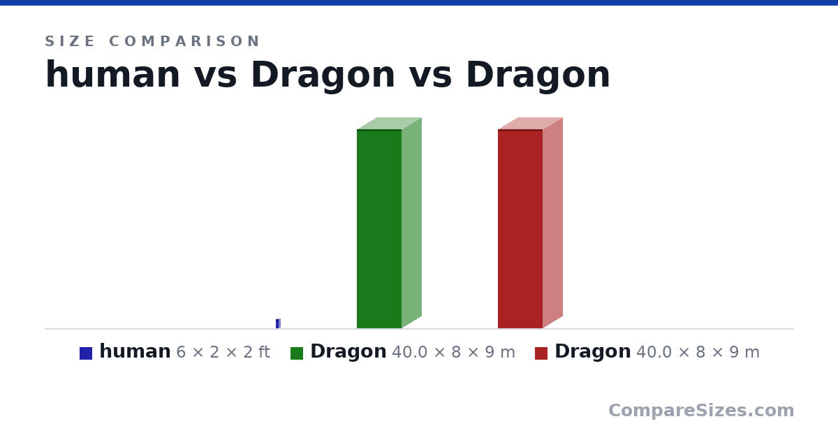 Size comparison of human (6 × 2 × 2 ft), Dragon (40.0 × 8 × 9 m) and Dragon (40.0 × 8 × 9 m), drawn to scale