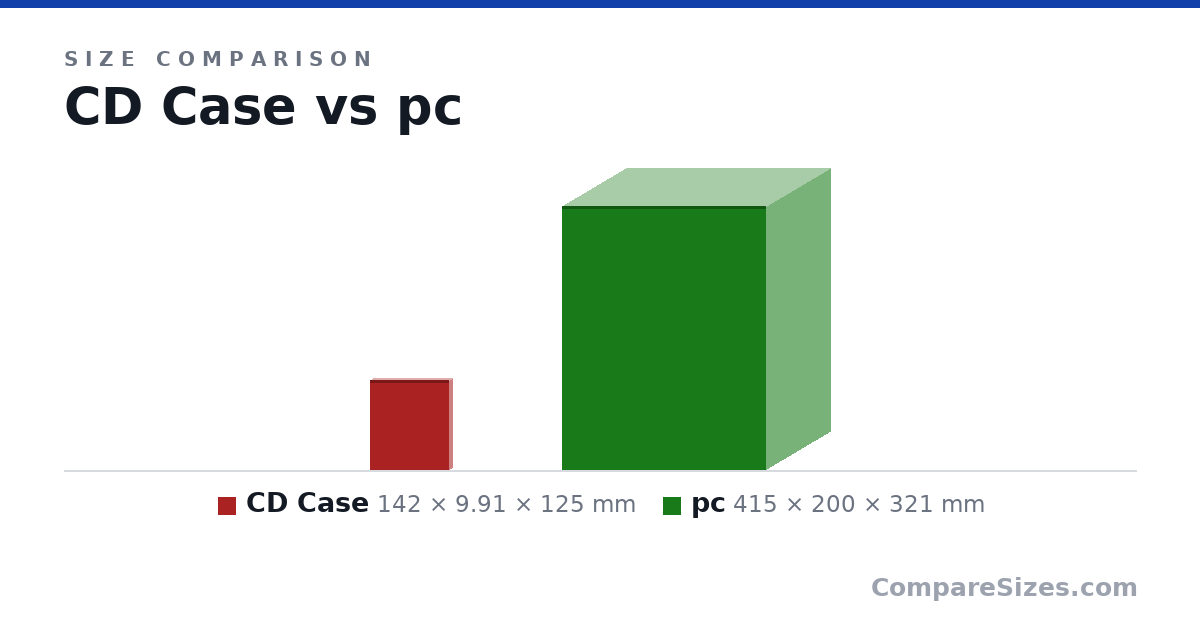 Size comparison of CD Case (142 × 9.91 × 125 mm) and pc (415 × 200 × 321 mm), drawn to scale