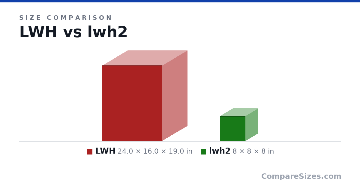 Size comparison of LWH (24.0 × 16.0 × 19.0 in) and lwh2 (8 × 8 × 8 in), drawn to scale