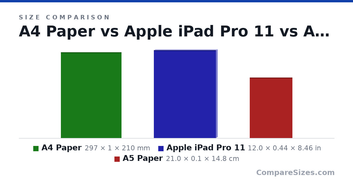 Size comparison of A4 Paper (297 × 1 × 210 mm), Apple iPad Pro 11 (12.0 × 0.44 × 8.46 in) and A5 Paper (21.0 × 0.1 × 14.8 cm), drawn to scale