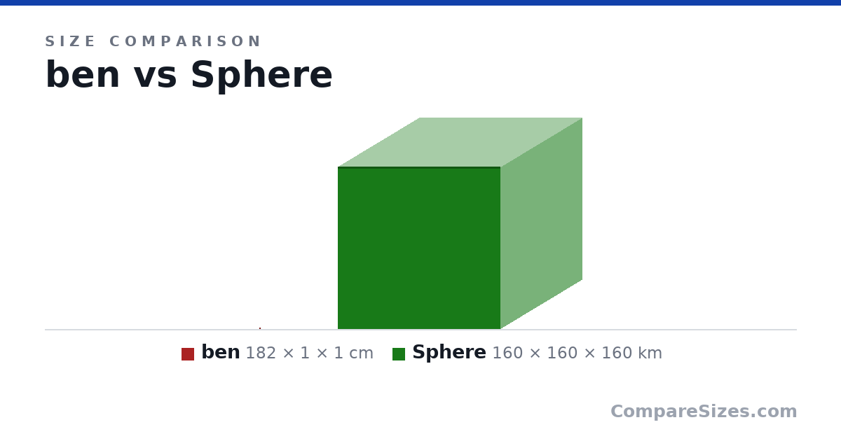 Size comparison of ben (182 × 1 × 1 cm) and Sphere (160 × 160 × 160 km), drawn to scale