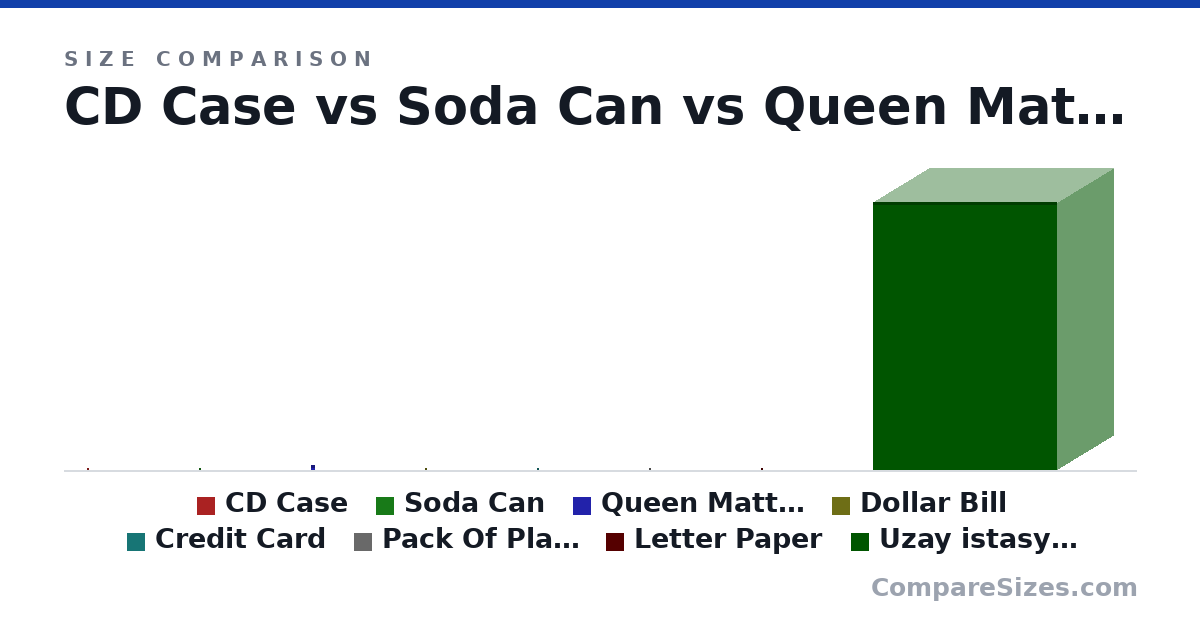 Size comparison of CD Case (142 × 9.91 × 125 mm), Soda Can (123 × 66.0 × 66.0 mm), Queen Mattress (2,032 × 254 × 1,524 mm), Dollar Bill (156 × 0.11 × 66.3 mm), Credit Card (85.6 × 0.76 × 54.0 mm), Pack Of Playing Cards (88.9 × 12.7 × 63.5 mm), and 2 more, drawn to scale