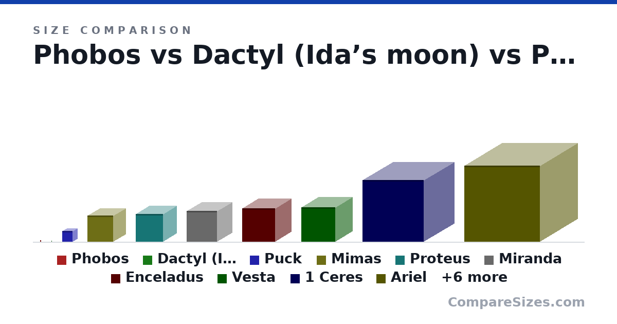 Size comparison of Phobos (22.0 × 22.0 × 22.0 km), Dactyl (Idaâs moon) (1,000,000 × 900,000 × 1,000,000 mm), Puck (162 × 162 × 162 km), Mimas (396 × 396 × 396 km), Proteus (420 × 420 × 420 km), Miranda (471 × 471 × 471 km), and 10 more, drawn to scale