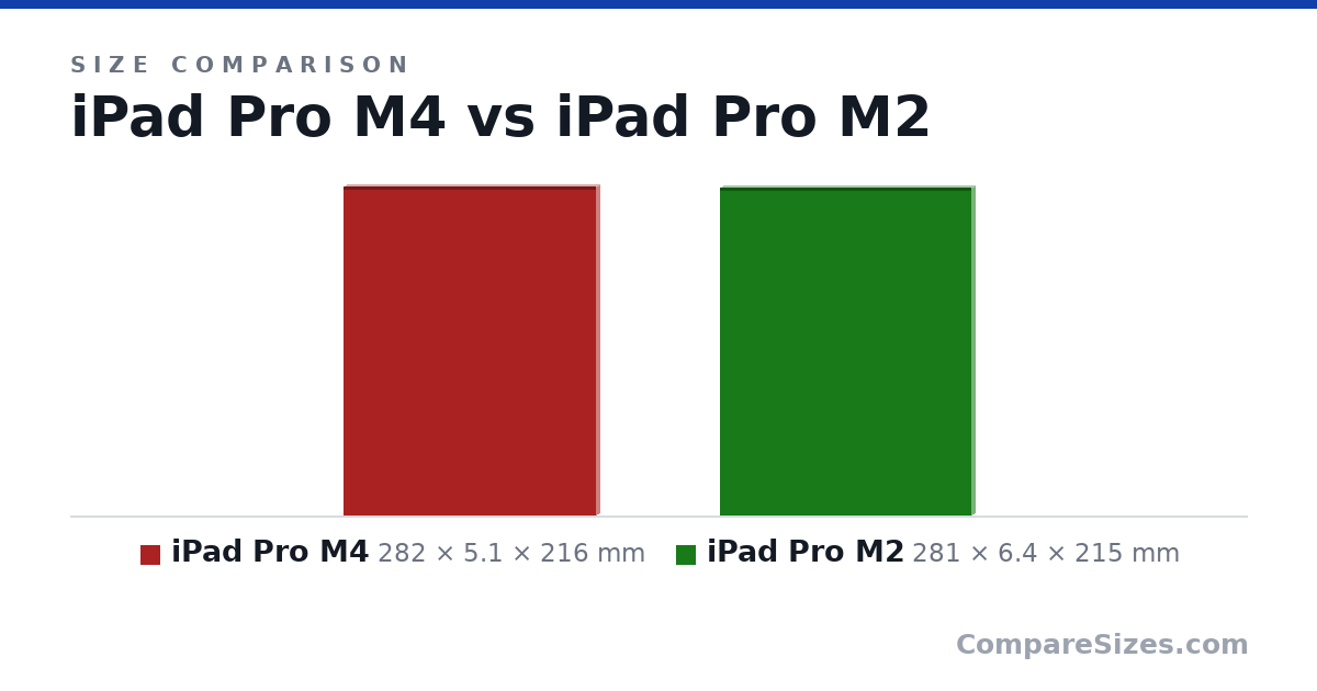 Size comparison of iPad Pro M4 (282 × 5.1 × 216 mm) and iPad Pro M2 (281 × 6.4 × 215 mm), drawn to scale