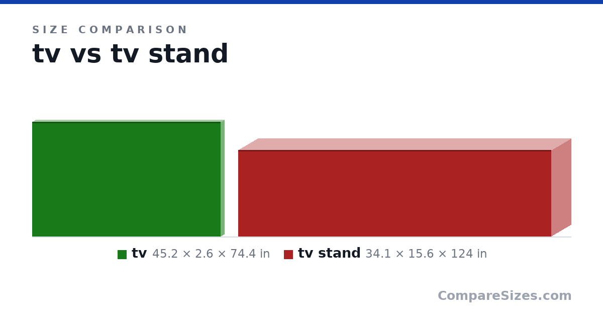 Size comparison of tv (45.2 × 2.6 × 74.4 in) and tv stand (34.1 × 15.6 × 124 in), drawn to scale