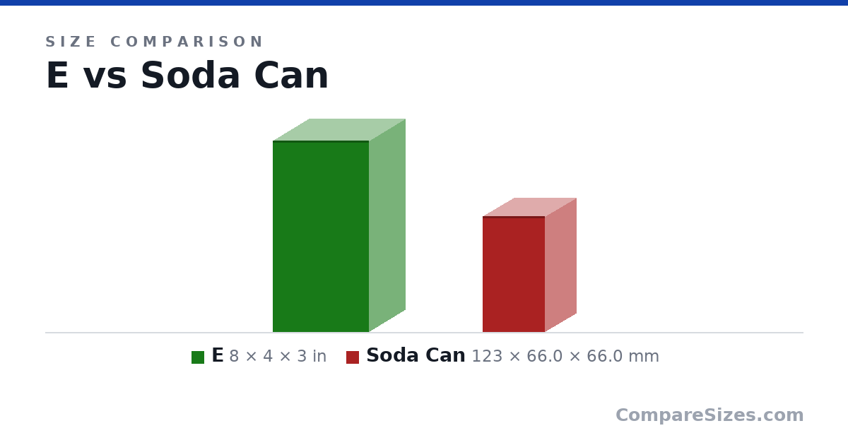 Size comparison of E (8 × 4 × 3 in) and Soda Can (123 × 66.0 × 66.0 mm), drawn to scale