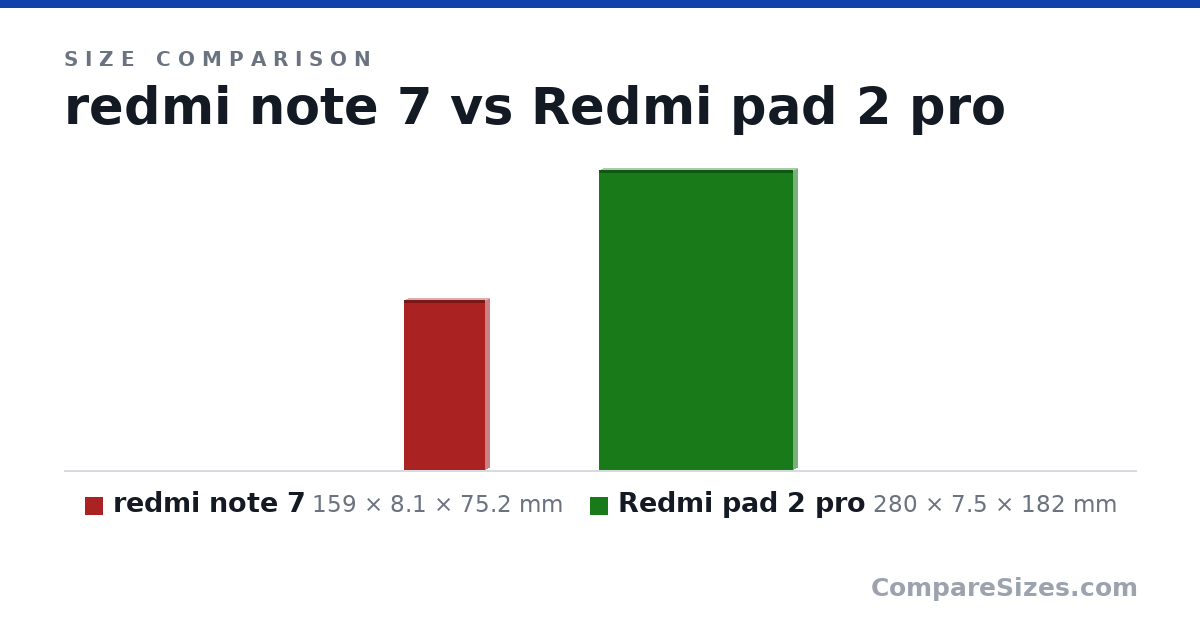 Size comparison of redmi note 7 (159 × 8.1 × 75.2 mm) and Redmi pad 2 pro (280 × 7.5 × 182 mm), drawn to scale